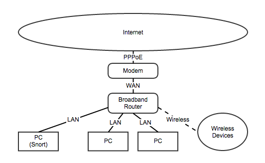 General Home Network Diagram